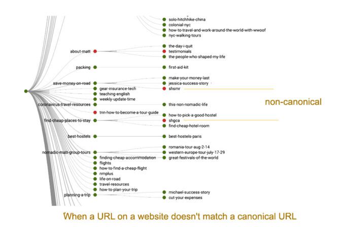 Canonical Issues: Common Scenarios and Their Impact on SEO